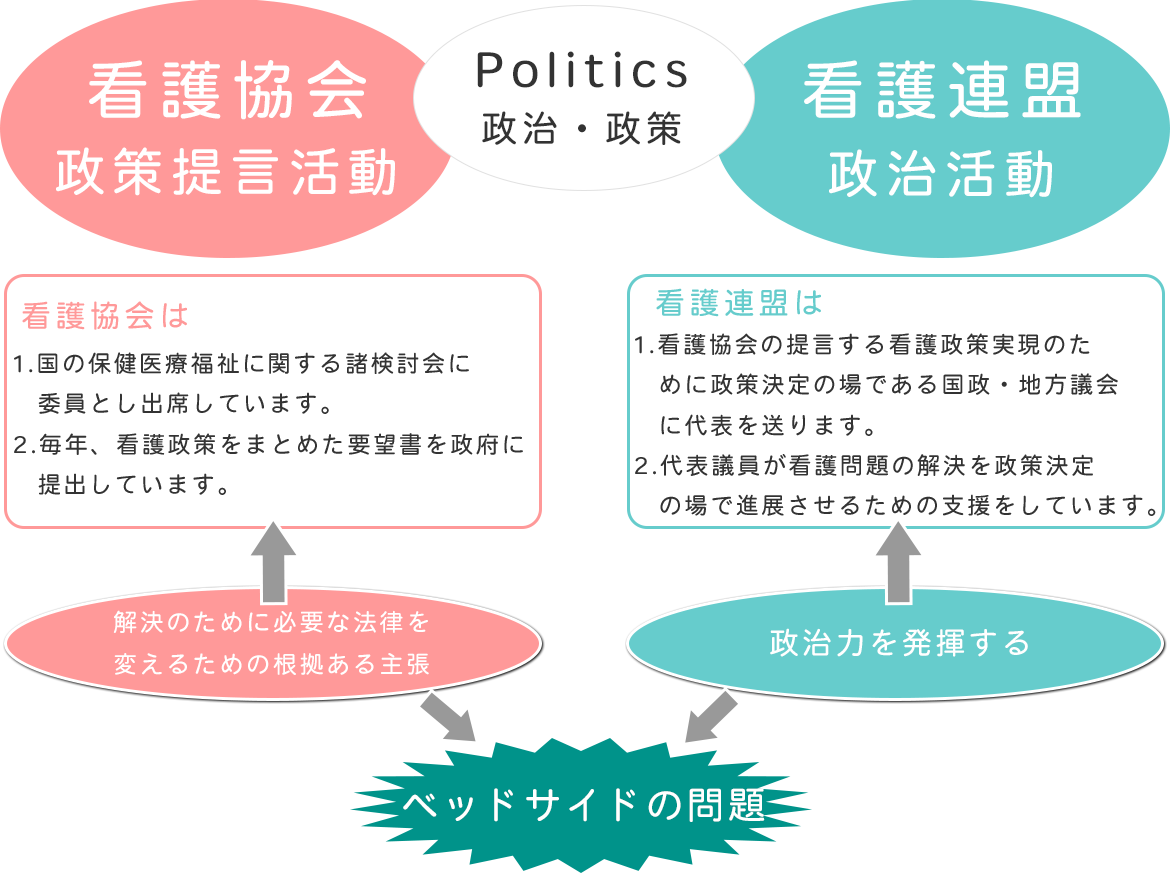 看護連盟と看護協会の関係