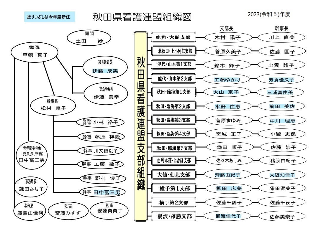 秋田県看護連盟支部組織